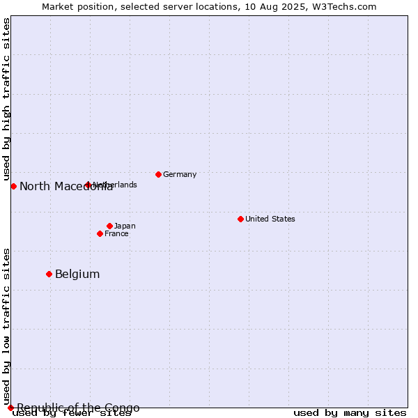 Market position of Belgium vs. North Macedonia vs. Republic of the Congo