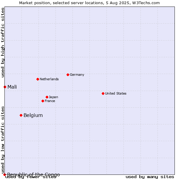 Market position of Belgium vs. Mali vs. Republic of the Congo