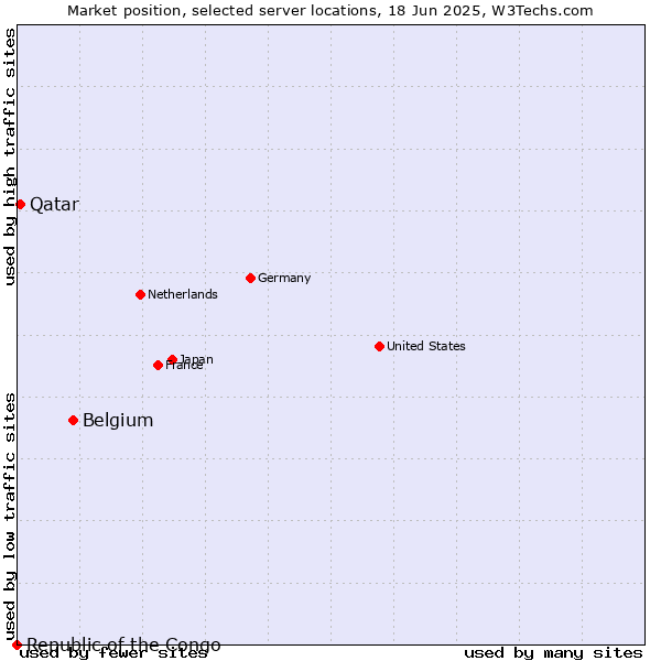 Market position of Belgium vs. Qatar vs. Republic of the Congo