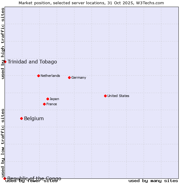 Market position of Belgium vs. Trinidad and Tobago vs. Republic of the Congo
