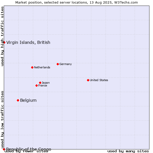 Market position of Belgium vs. Virgin Islands, British vs. Republic of the Congo