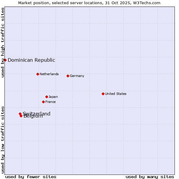 Market position of Belgium vs. Switzerland vs. Dominican Republic