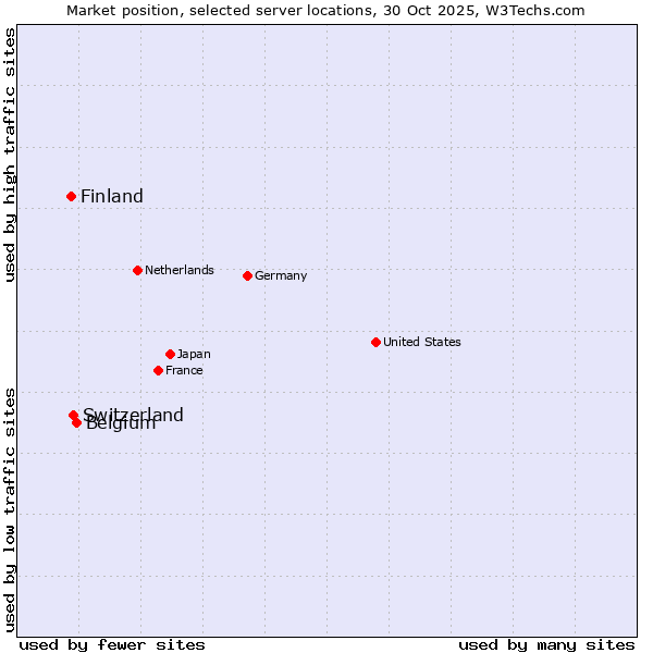 Market position of Belgium vs. Switzerland vs. Finland
