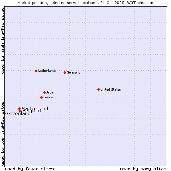 Market position of Belgium vs. Switzerland vs. Greenland