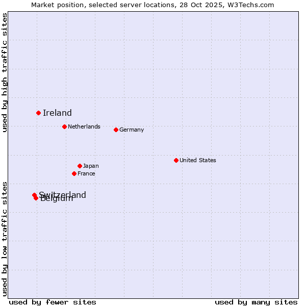 Market position of Ireland vs. Belgium vs. Switzerland