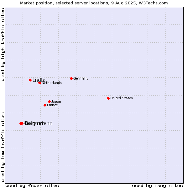 Market position of India vs. Belgium vs. Switzerland