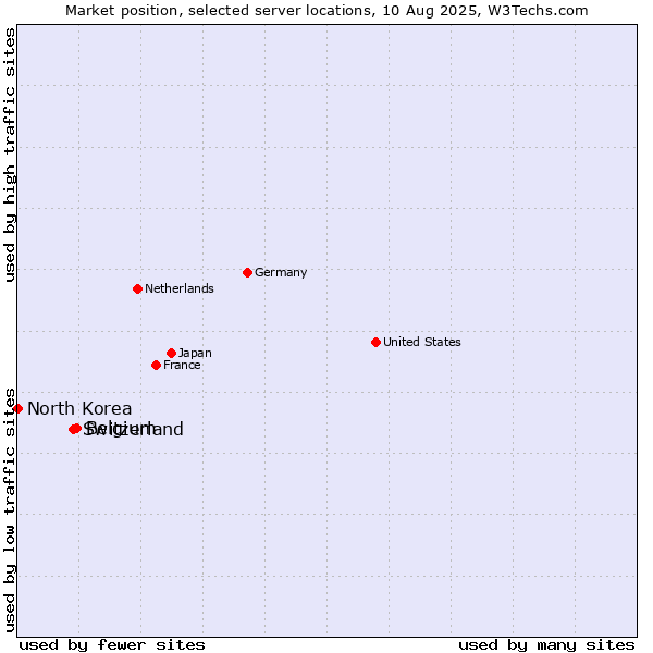 Market position of Belgium vs. Switzerland vs. North Korea