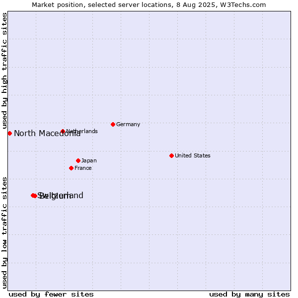 Market position of Belgium vs. Switzerland vs. North Macedonia