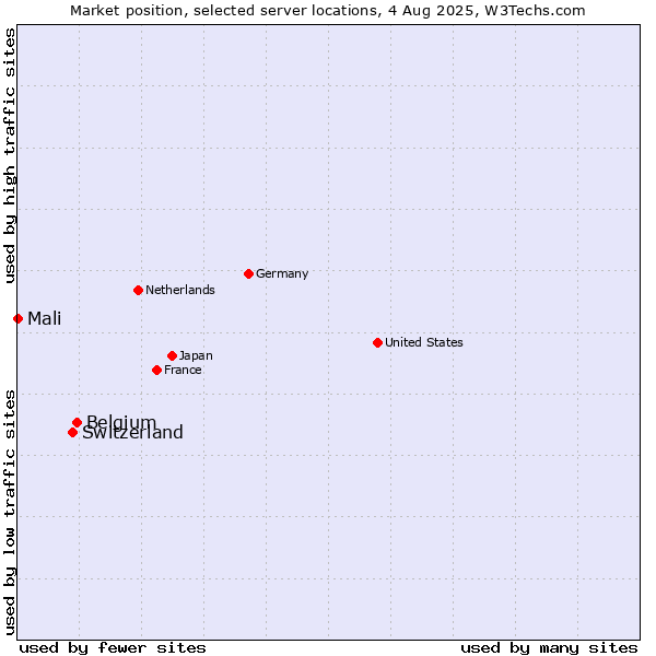 Market position of Belgium vs. Switzerland vs. Mali