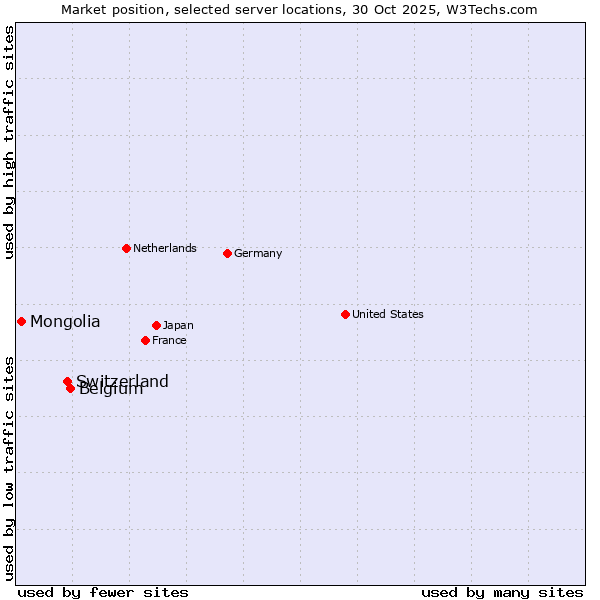 Market position of Belgium vs. Switzerland vs. Mongolia