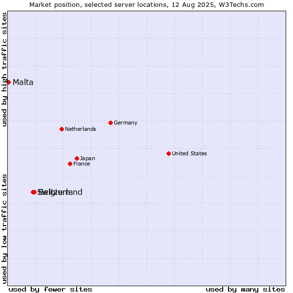Market position of Belgium vs. Switzerland vs. Malta