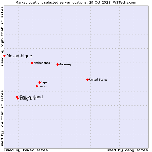 Market position of Belgium vs. Switzerland vs. Mozambique