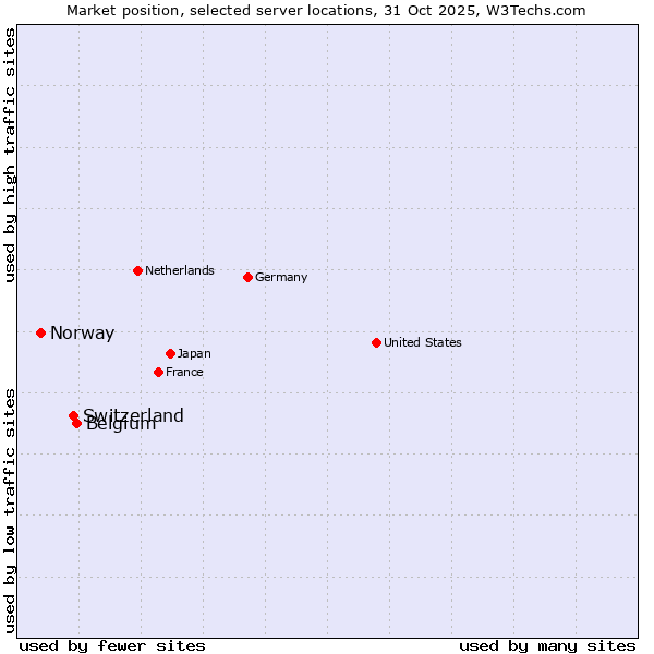 Market position of Belgium vs. Switzerland vs. Norway