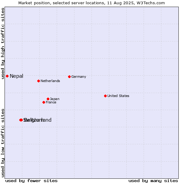 Market position of Belgium vs. Switzerland vs. Nepal