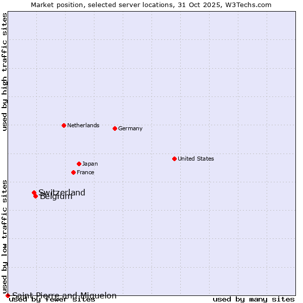 Market position of Belgium vs. Switzerland vs. Saint Pierre and Miquelon