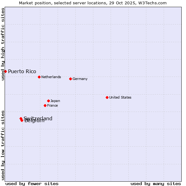 Market position of Belgium vs. Switzerland vs. Puerto Rico