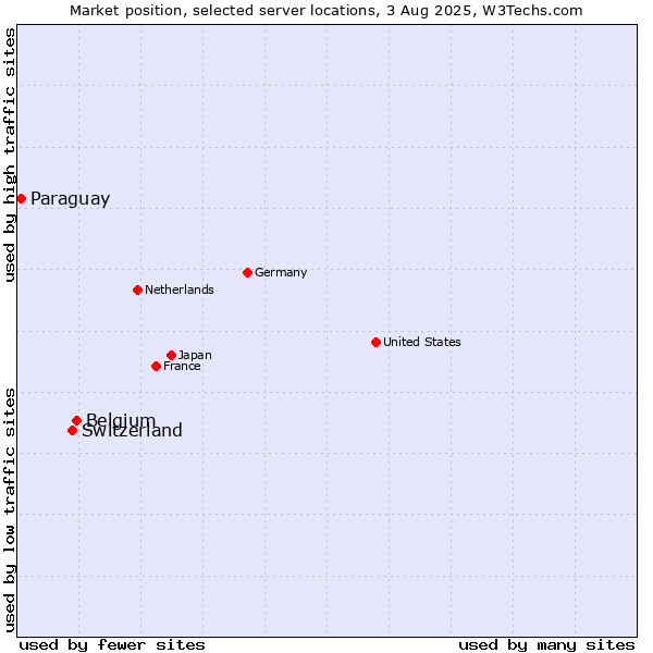 Market position of Belgium vs. Switzerland vs. Paraguay