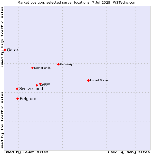 Market position of Belgium vs. Switzerland vs. Qatar