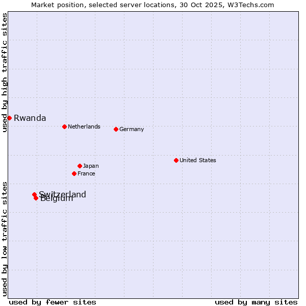 Market position of Belgium vs. Switzerland vs. Rwanda