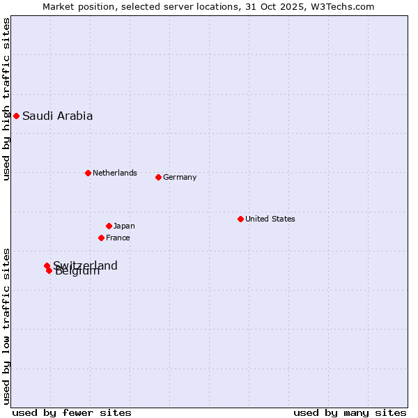 Market position of Belgium vs. Switzerland vs. Saudi Arabia