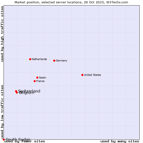 Market position of Belgium vs. Switzerland vs. South Sudan