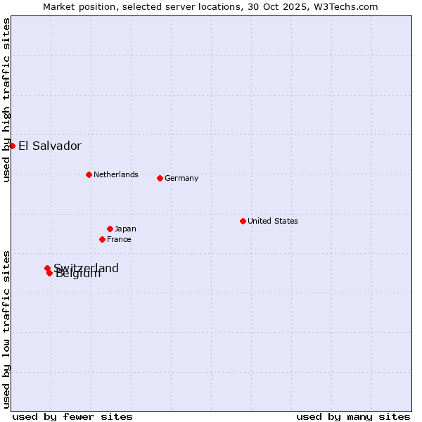 Market position of Belgium vs. Switzerland vs. El Salvador