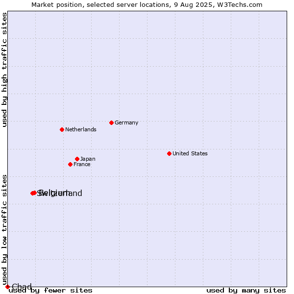 Market position of Belgium vs. Switzerland vs. Chad
