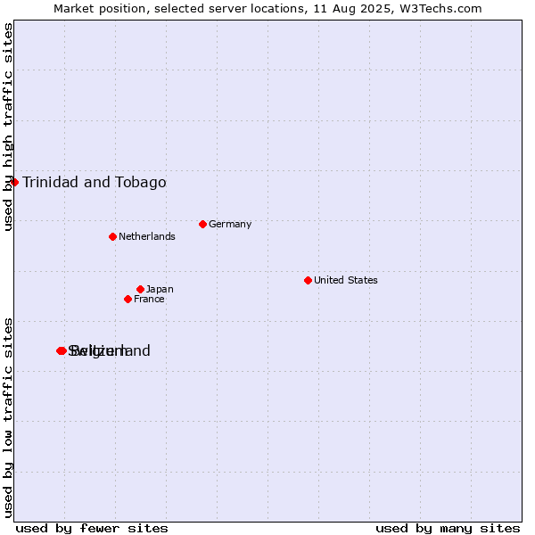 Market position of Belgium vs. Switzerland vs. Trinidad and Tobago