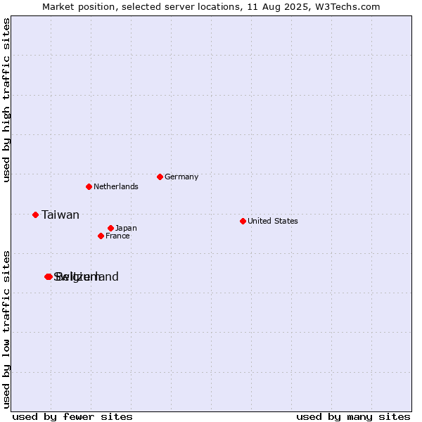 Market position of Belgium vs. Switzerland vs. Taiwan