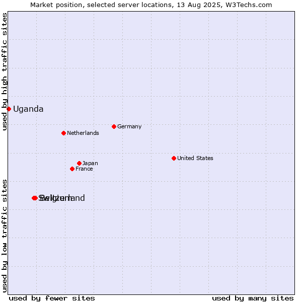 Market position of Belgium vs. Switzerland vs. Uganda