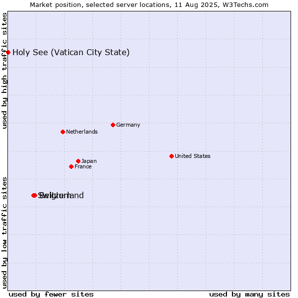 Market position of Belgium vs. Switzerland vs. Holy See (Vatican City State)