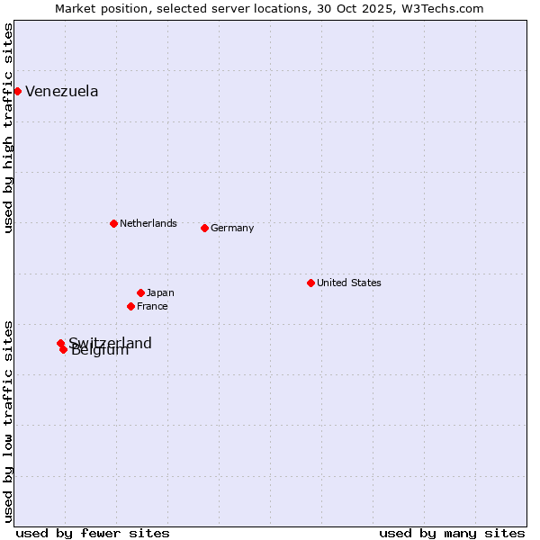 Market position of Belgium vs. Switzerland vs. Venezuela