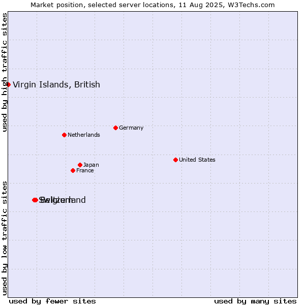 Market position of Belgium vs. Switzerland vs. Virgin Islands, British