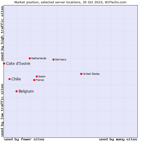 Market position of Belgium vs. Chile vs. Cote d'Ivoire