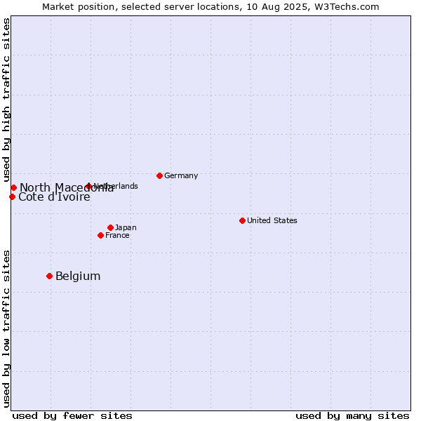 Market position of Belgium vs. North Macedonia vs. Cote d'Ivoire
