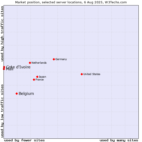 Market position of Belgium vs. Cote d'Ivoire vs. Mali