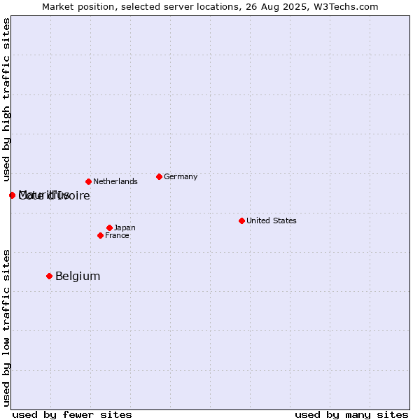 Market position of Belgium vs. Cote d'Ivoire vs. Mauritius