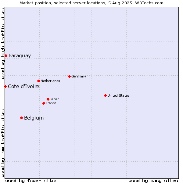 Market position of Belgium vs. Paraguay vs. Cote d'Ivoire