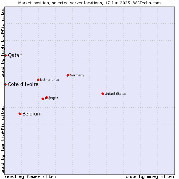 Market position of Belgium vs. Qatar vs. Cote d'Ivoire
