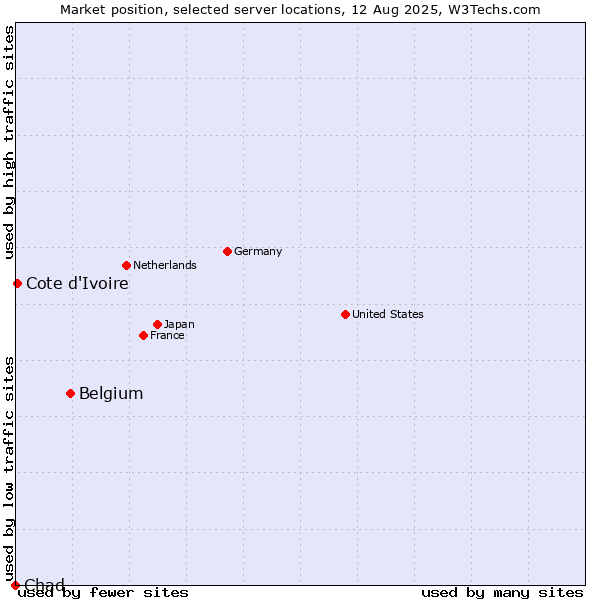 Market position of Belgium vs. Cote d'Ivoire vs. Chad