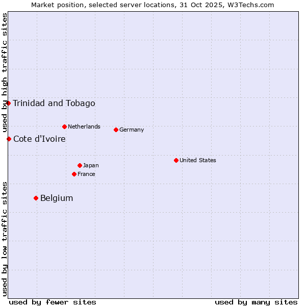 Market position of Belgium vs. Cote d'Ivoire vs. Trinidad and Tobago