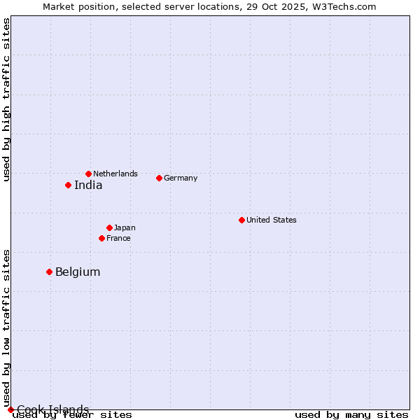 Market position of India vs. Belgium vs. Cook Islands