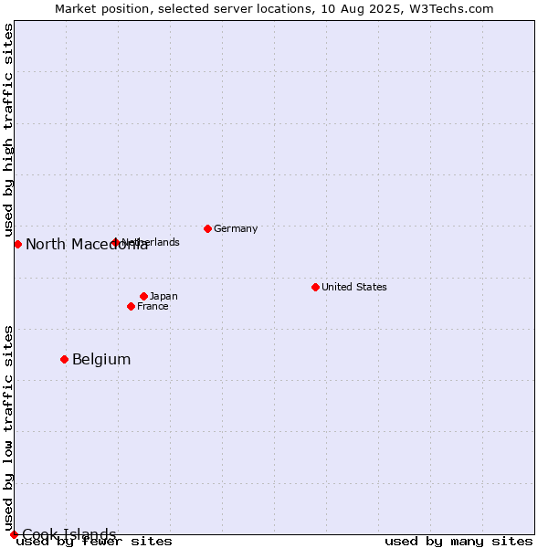 Market position of Belgium vs. North Macedonia vs. Cook Islands