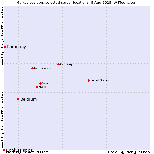 Market position of Belgium vs. Paraguay vs. Cook Islands