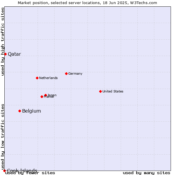 Market position of Belgium vs. Qatar vs. Cook Islands