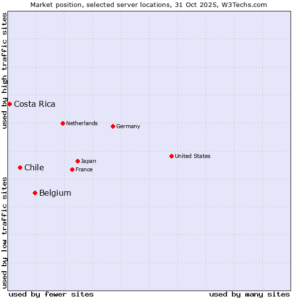 Market position of Belgium vs. Chile vs. Costa Rica