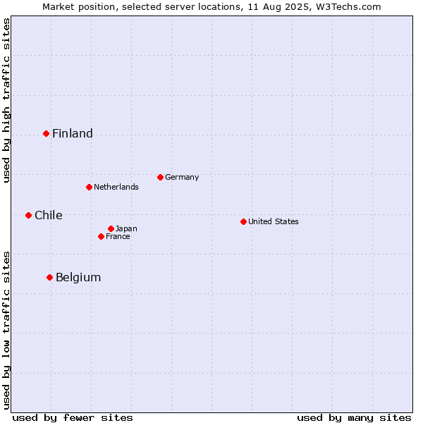 Market position of Belgium vs. Finland vs. Chile