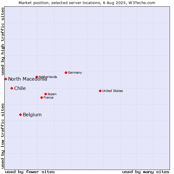 Market position of Belgium vs. Chile vs. North Macedonia