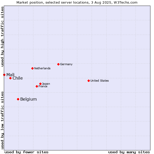 Market position of Belgium vs. Chile vs. Mali