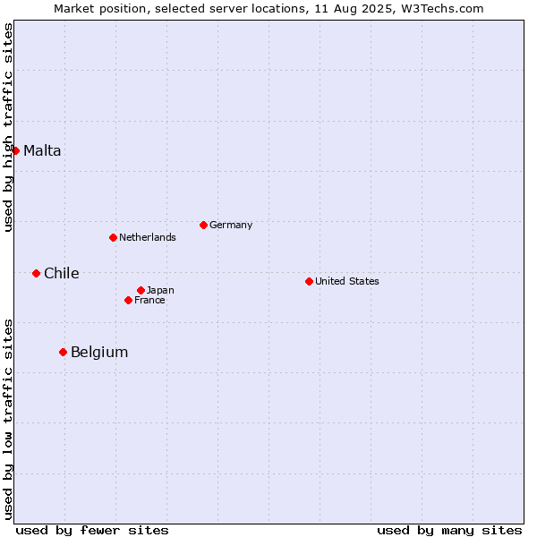 Market position of Belgium vs. Chile vs. Malta